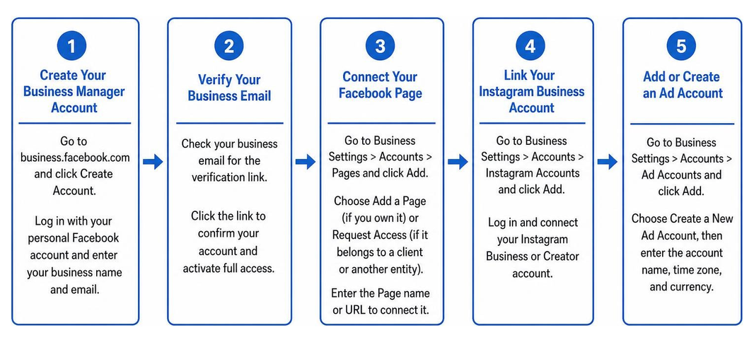Your Step-by-Step Guide to Meta Business Ad Manager Success