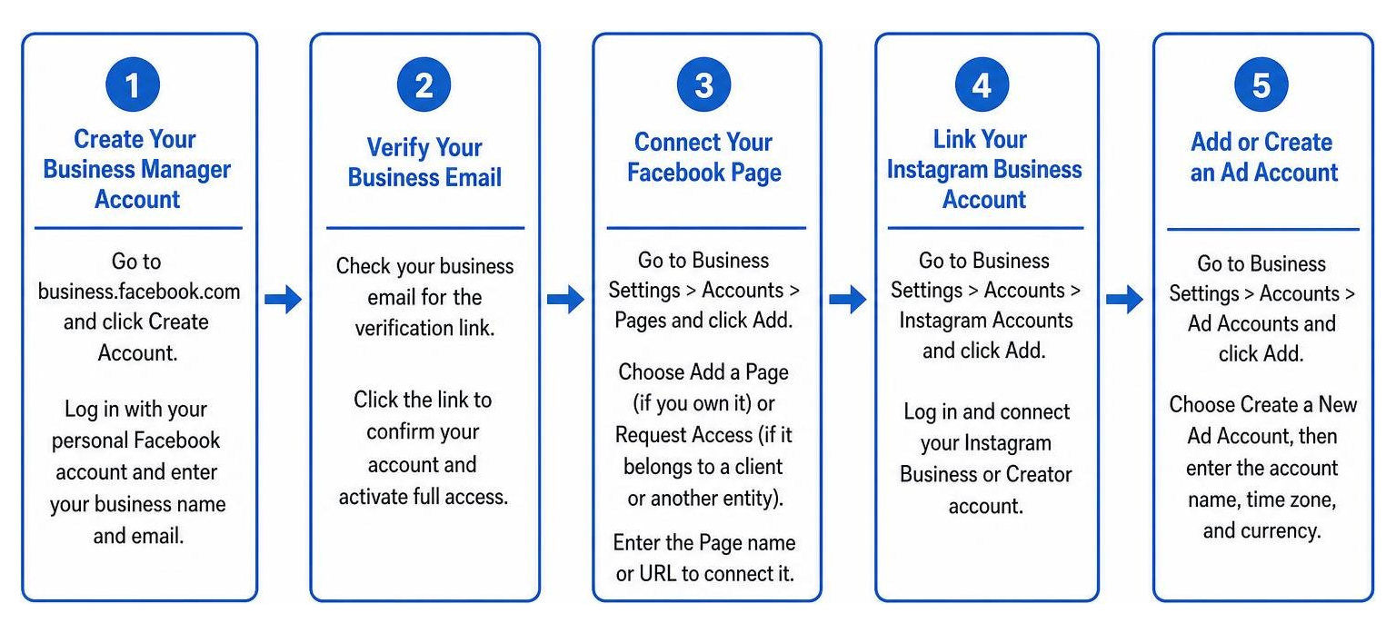 Your Step-by-Step Guide to Meta Business Ad Manager Success
